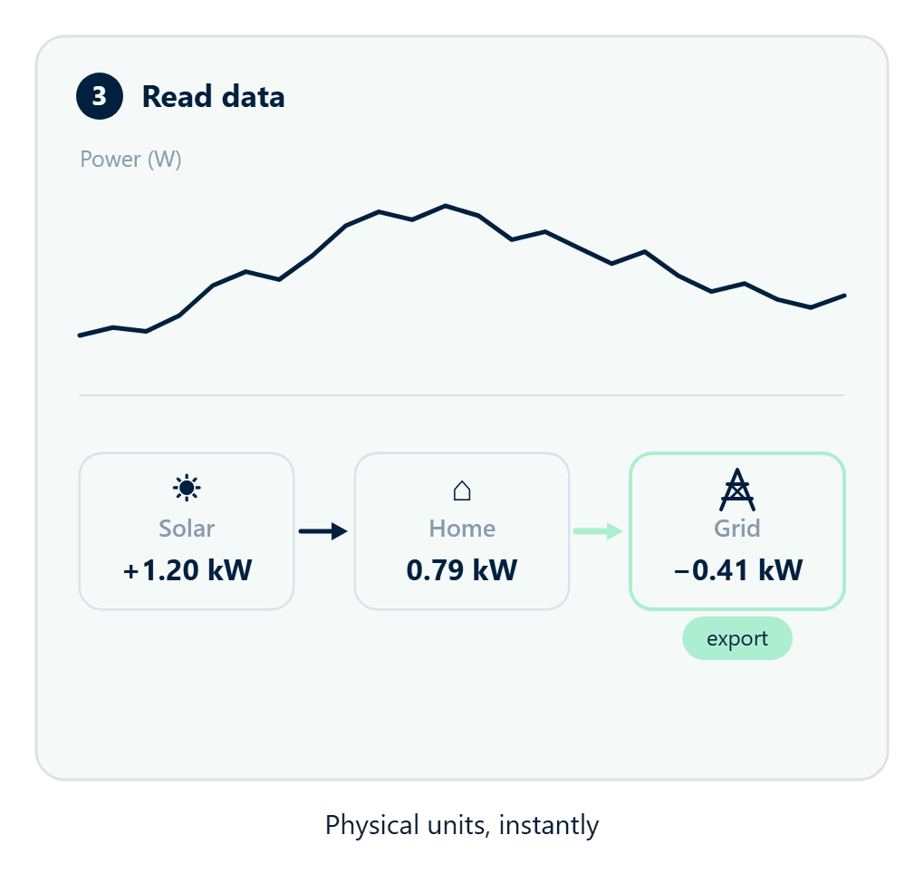 Step 3 — Read data: real-time power chart with grid and solar flow