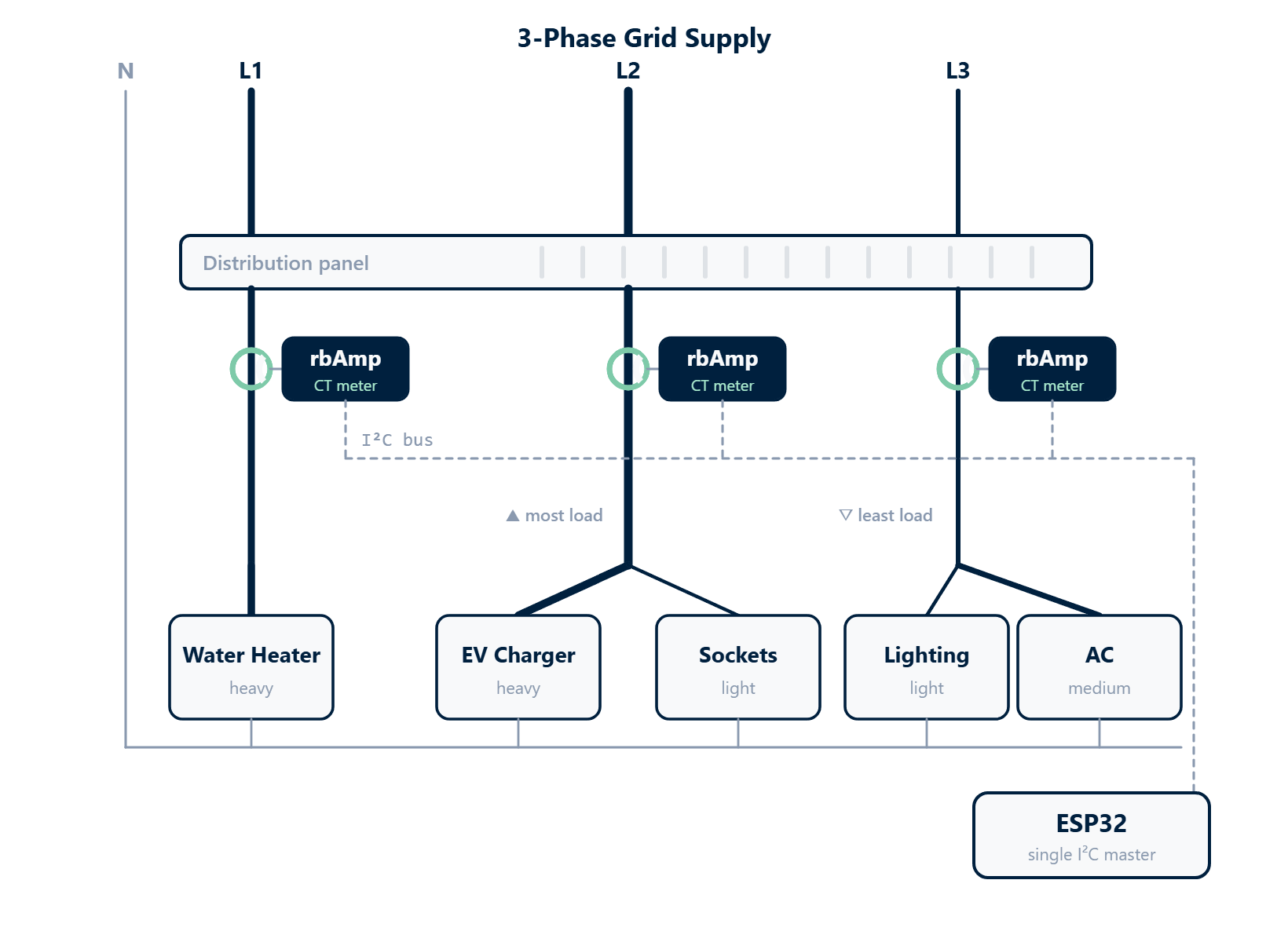 Three-phase load connection topology — per-phase CT clamp and rbAmp module on L1, L2, L3 connected via I²C bus to one ESP32